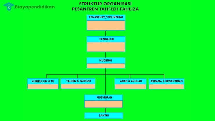 Struktur Organisasi Pondok Pesantren dan Tugasnya