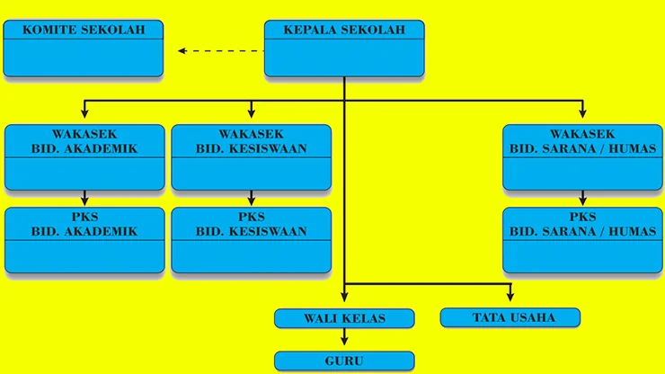Struktur Organisasi Sekolah Contoh